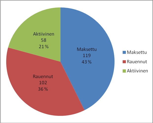 26 Kuvio 1. Maksujärjestelyn toteutuminen, n=279.