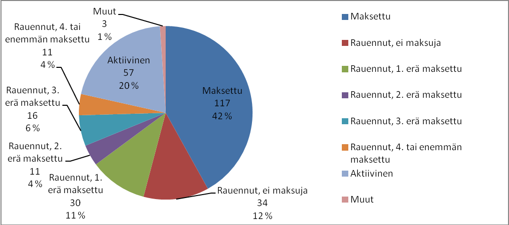 27 Kuvio 2. Maksujärjestelyn mukaiset maksut, n=279.