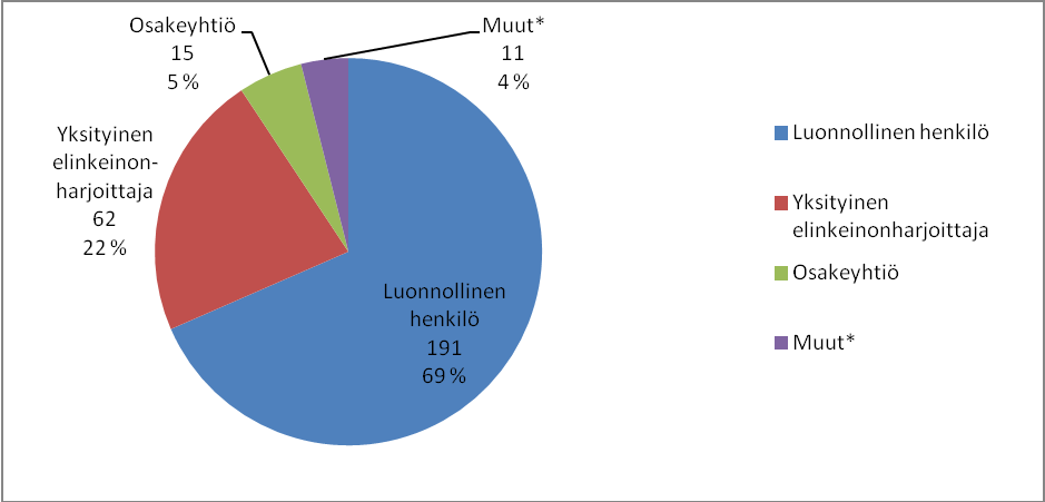 28 Kuvio 3. Maksujärjestelyä hakeneet, n=279. Tutkittaessa aineistoa erääntyneelle verovelalle haetun maksuajan suhteen analyysi osoitti, että verovelallinen hakee verovelalleen pitkää maksuaikaa.