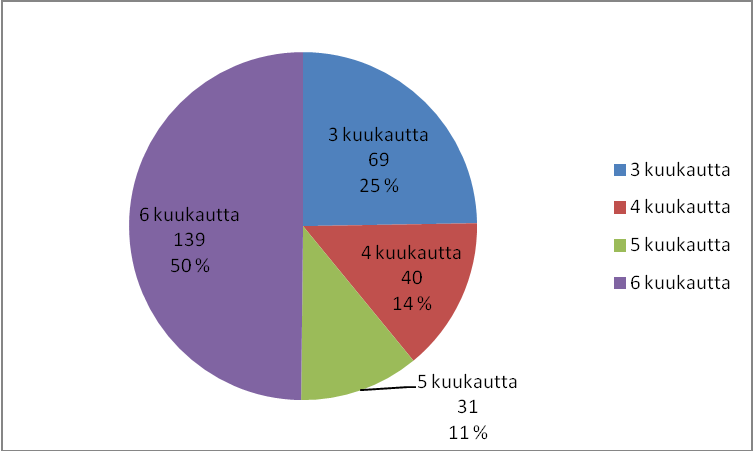 29 Kuvio 4. Pyydetty maksuaika, n=279.