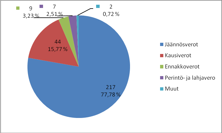 34 Kuvio 6. Maksujärjestelyn verolajit, n=279. Seuraavaksi etsittiin vastauksia muuttujien välisiä yhteyksiä koskeviin kysymyksiin.