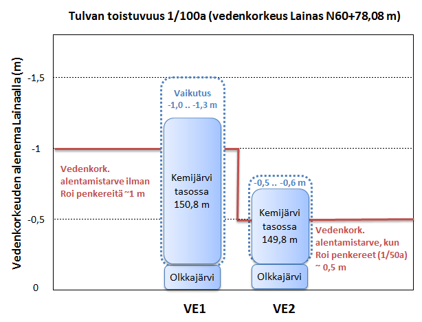 3) tavoiteltaviin hyötyihin ei päästä muilla teknisesti ja taloudellisesti kohtuullisilla ja ympäristön kannalta merkittävästi paremmilla keinoilla kuin vesimuodostuman muuttamisella.