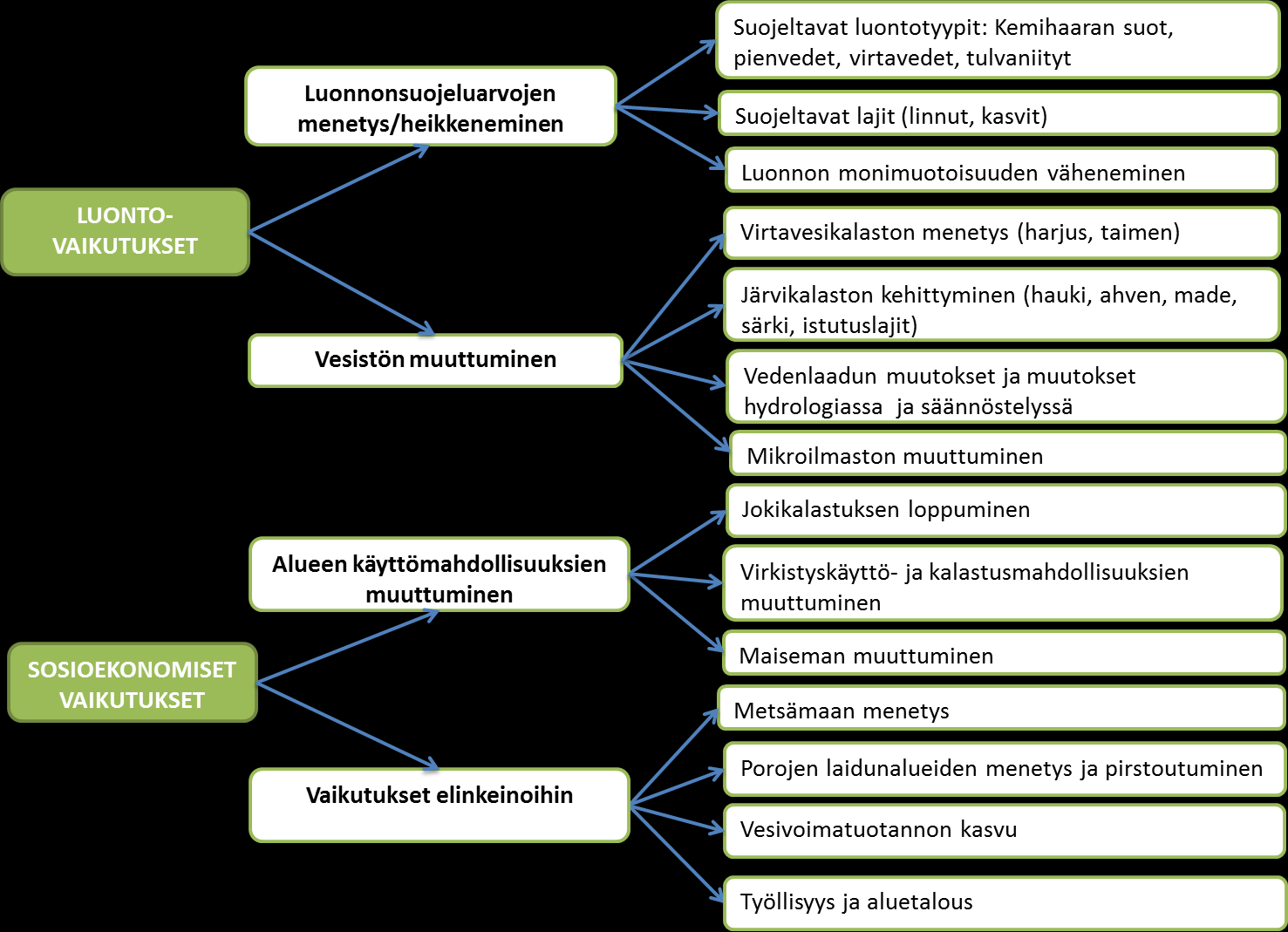 käytettävissä, mutta varastoaltaat muotoutuvat alaville maille ja painanteisiin, joissa maaperä yleensä on suovaltaista (Kemijoki Oy 2011).