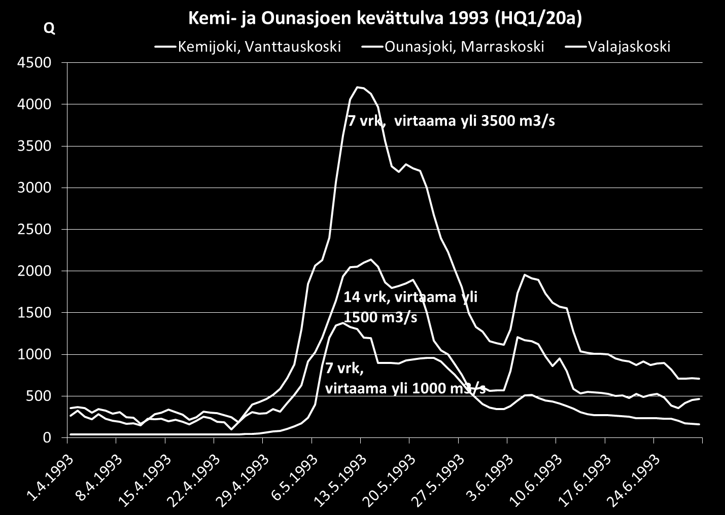 Kuva 2. Kemi-Ounasjoen tulvavirtaama ja tulvan kesto vuoden 1993 kevättulvassa. 4.