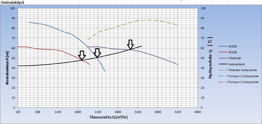 30 4.6 Simulointimallin käyttö Pumppauksen kokonaiskapasiteetin arviointi alkaa valitsemalla 1 tai 2 pumppua, joiden arvot on malliin syötetty.