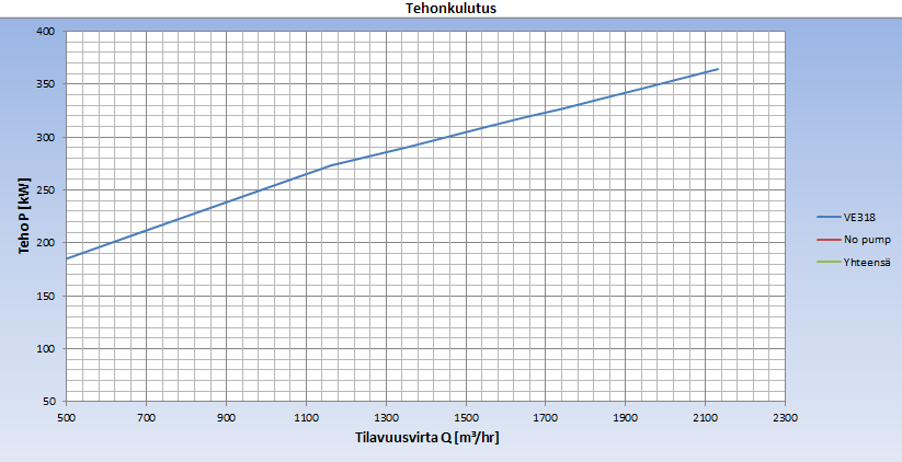 41 Kuvaajasta 20 huomataan, ettei pumpun nostokorkeus riitä tilavuusvirran ollessa 2200 m³/hr, vaan haluttua 52 m nostokorkeutta vastaava arvo on 1830 m³/hr.