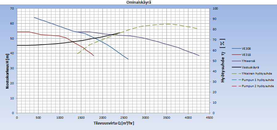 48 6.1.2 Pumpun VE308 käyttö Jäähdytysvedenpumppausjärjestelmästä kerrottaessa luvussa 2.1.3 mainittiin pumppaamon 3 ainoa pumppu, VE308, joka on ollut pitkään pois käytöstä.