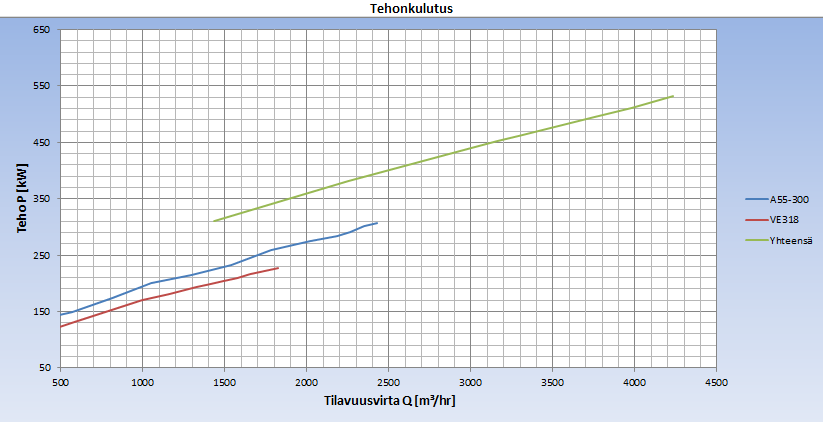 52 Kuvaaja 32. Pumppujen A55-300 ja VE318 nostokorkeudet ja hyötysuhde. Kuvaaja 33. Pumppujen A55-300 ja VE318 tehonkulutukset.