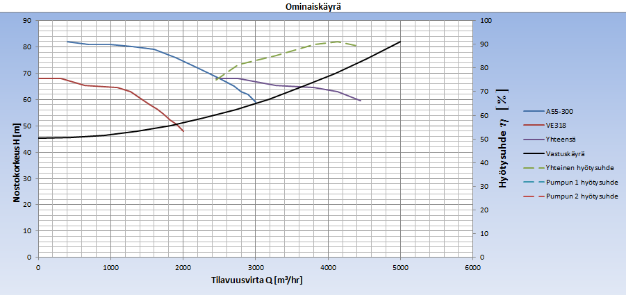 63 kistoa pitkin tehtaille. Tarkastellaan, mitä nykyisillä pumpuilla VE305 ja VE318 pystytään pumppaamaan enimmillään, eli kun pumpun VE318 asetus on 100 %(1200 rpm). Kuvaaja 45.