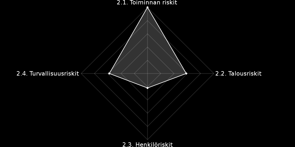 Riskialueet Taulukko osoittaa riskien lukumäärät riskialueittain. Riskialue Yhteensä 2.1 Toiminnan riskit 0 1 0 11 10 1 23 2.2 Talousriskit 0 1 0 5 5 1 12 2.