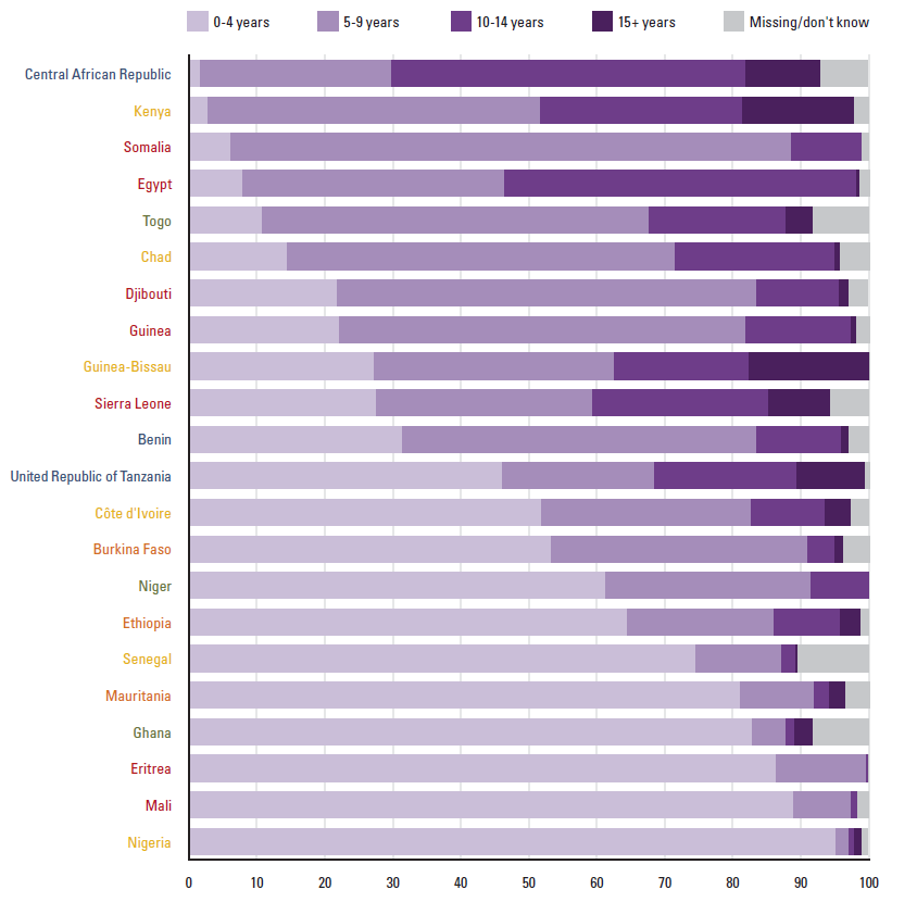3 Kuvio 1. Ympärileikkausiän prosenttiosuus maittain äitien ilmoittamana (Unicef 2013.