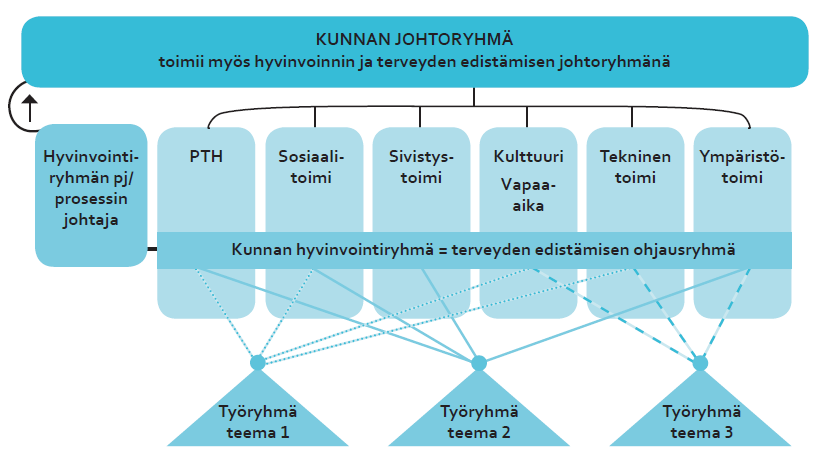 Hyvinvointijohtaminen kunnan