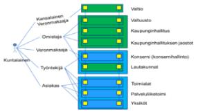 Paketoi palvelut Määritä mittarit Käytä yhteisiä käsitteitä Tunnista