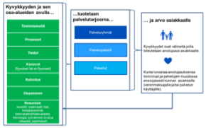 Kunnan johtamisen viitearkkitehtuurin osa-alueet Tunnista asiakkuudet ja