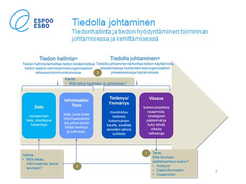 palvelutori (Espoo esimerkki) Tiedolla johtaminen Case tiedonhallinta