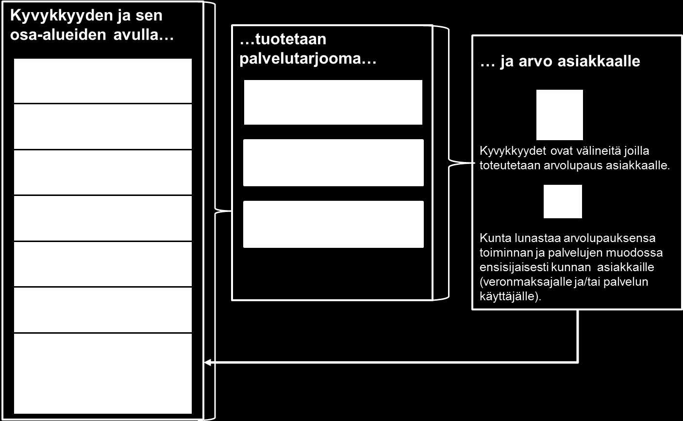 Tunnista ja valitset kunnan kyvykkyydet Arvioi mitä kyvykkyyksiä tulevaisuudessa tarvitaan, jotta kunta voi järjestää ja tuottaa palvelut