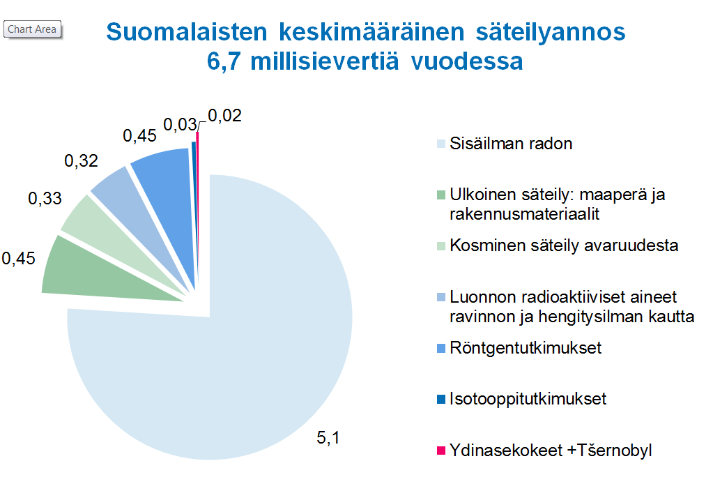 Radonaltistumiselta tulee suojella samoin kuin muulta