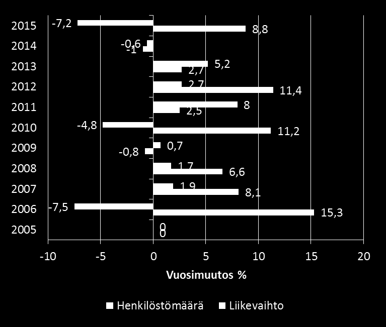 Henkilöstömäärän ja liikevaihdon muutos Jämsän matkailukeskuksessa 2005 2015 Liikevaihto on ollut kasvu-uralla kahta vertailuvuotta lukuun ottamatta (2009 ja 2014).