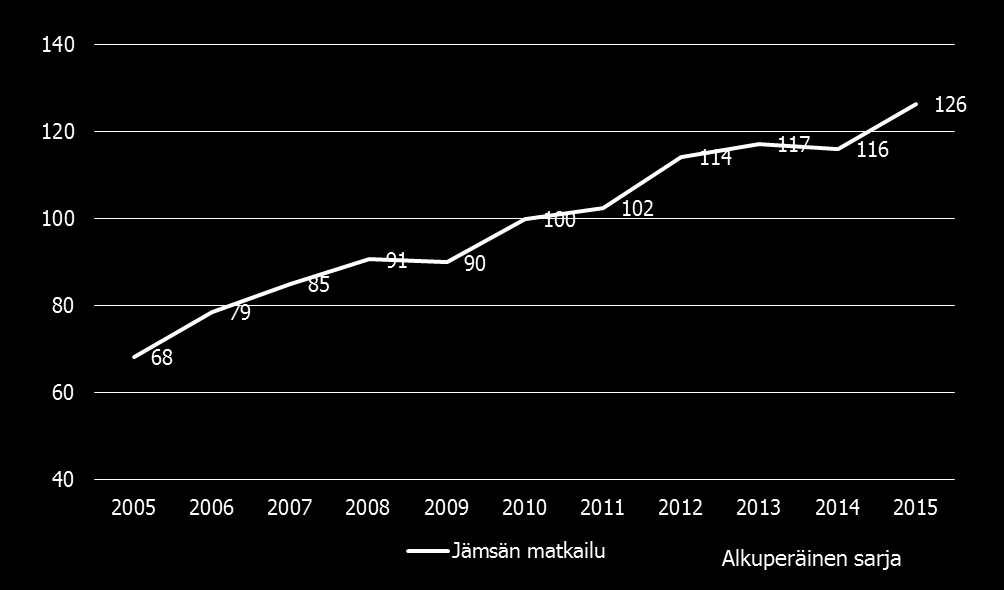 Jämsän matkailun liikevaihdon kehittyminen 2010=100 Liikevaihto lasketaan ilman arvonlisäveroa.