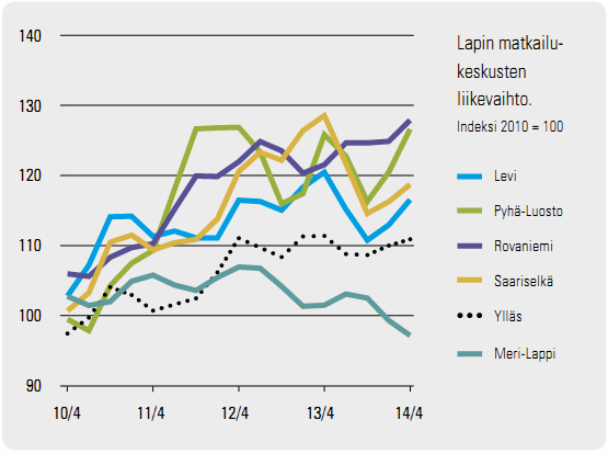 Lapin matkailukeskusten liikevaihto 2010 2014 Liikevaihdon pidemmän aikavälin vahva kehitys notkahti useissa Lapin matkailukeskuksissa vuonna 2013 lukuun ottamatta Levin ja Saariselän keskuksia.