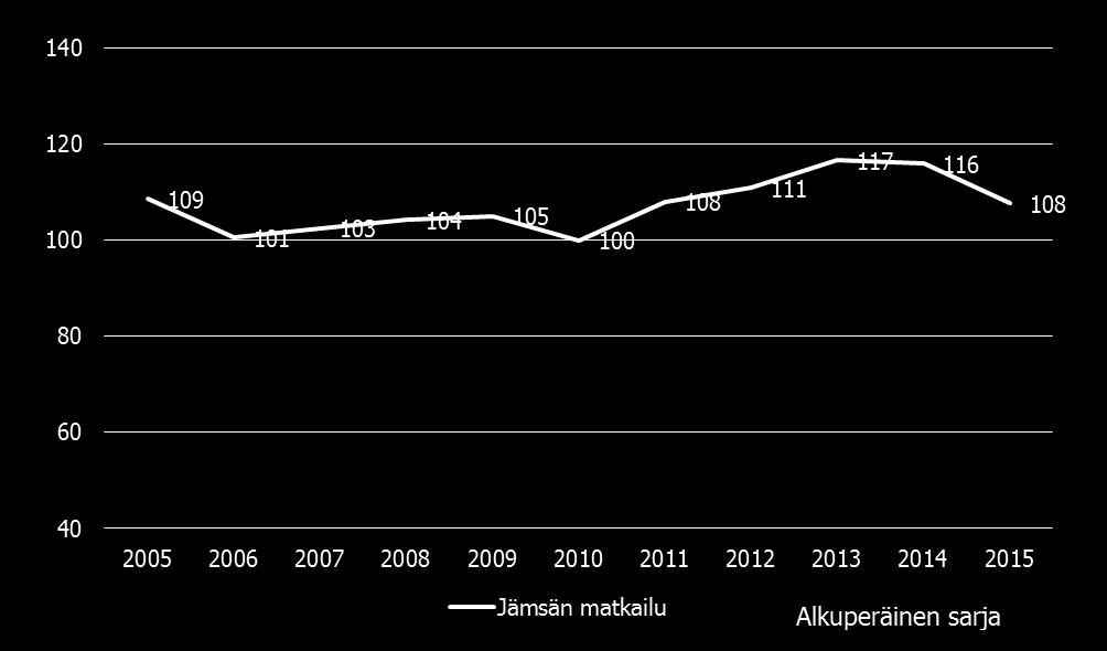 Jämsän matkailun henkilöstömäärän kehittyminen 2010=100 Henkilöstömääräindikaattorilla tarkoitetaan yritysten kokopäivätyöllisten määrää Alkuperäinen indeksi sisältää kaiken kuukausittaisen Indeksit