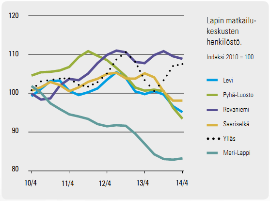 Lapin matkailukeskusten henkilöstö 2010 2014 Henkilöstömäärä laski vuoden 2014 aikana useissa Lapin matkailukeskuksissa.