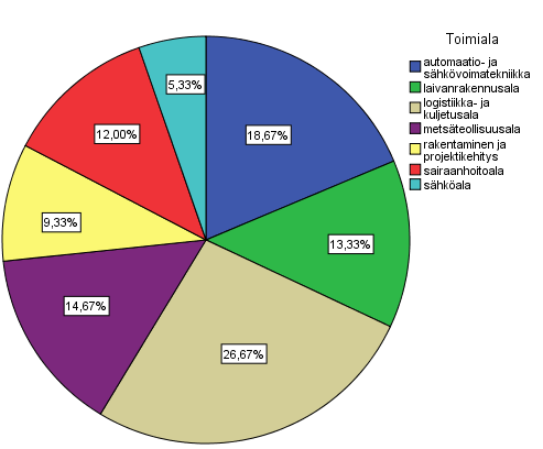 2. Aiheen rajaus kyselyyn osallistuneet Kyselyyn vastasivat lähiesimiehet (eli työntekijän lähin esimies/työnjohto) Lähiesimiesten toimialat jakaantuivat