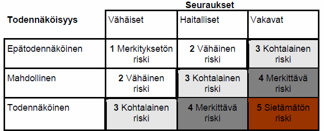 31 vuus. Taulukosta 4 selviävät riskin arvioinnin numeeristen arvojen selitykset ja riskien merkitykset. Taulukko 4. Riskitaulukko, josta käy ilmi, miten riskin suuruus selviää. 7.