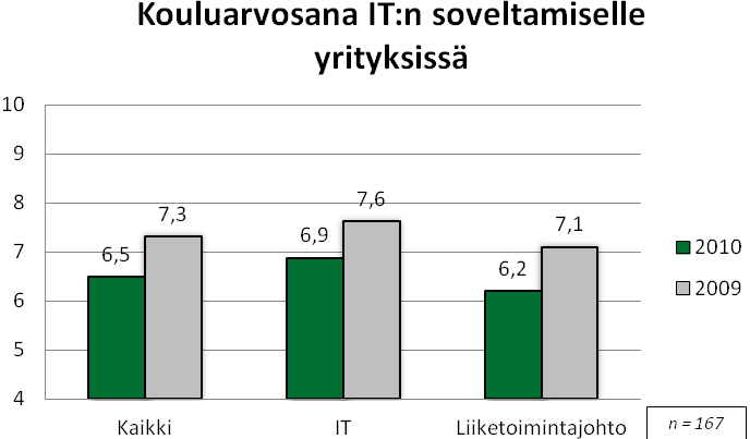 No, onnistutaanko IT:n soveltamisessa sitten?