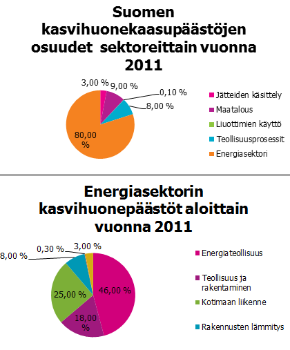 13 (53) 46 % muodostuu energiateollisuuden eli energian- ja lämmöntuotannon kasvihuonepäästöistä. (Suomen virallinen tilasto (SVT).