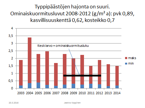 11 Samanlainen tilanne koskee myös fosfori- ja typpipäästöjä. Vaihtelu eri ominaiskuormitussoiden päästöissä on suuri kuten seuraavista pylväsdiagrammeista ilmenee.