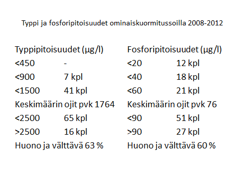 12 3. Tuotantoalueelta virtaavan veden laatu Seuraavissa taulukoissa on esitetty ns. ominaiskuormitussoilta virtaavan veden laatu typen ja fosforin osalta.