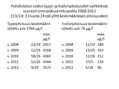 13 Seuraavassa taulukossa on esitetty typpi- ja fosforipitoisuuksien hajonta Taulukosta ilmenee, että ominaiskuormitussoilta virtaavien vesien pitoisuudet vaihtelevat suuresti.