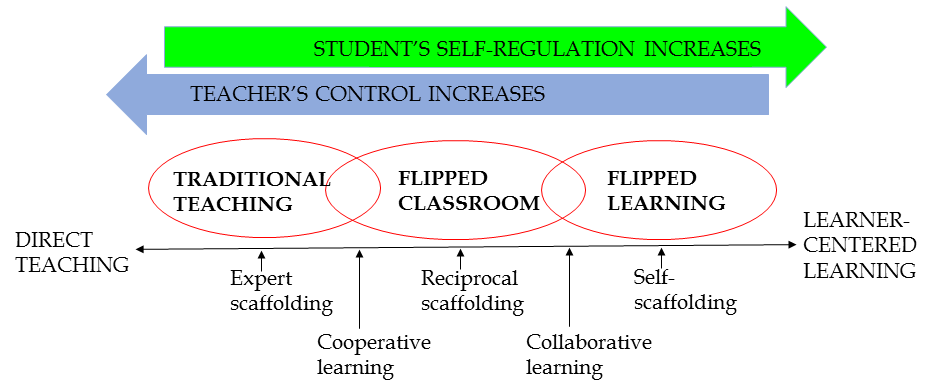 Marika Toivola The dimensional view of the changes when switching from direct teaching to learner-centered