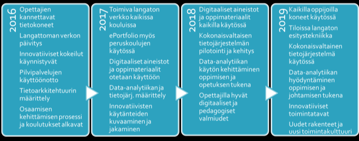 22 Toimenpiteet 1. Koulut varustetaan toimivilla langattomilla verkoilla ja latauskaapeilla/latauspisteillä. 2. Opettajille hankitaan kannettavat tietokoneet. 3.