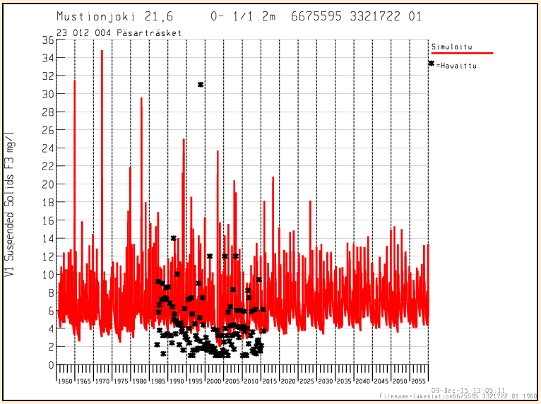 4.6 Mustionjoki 24,7 -mittauspisteen kiintoainepitoisuus 4.