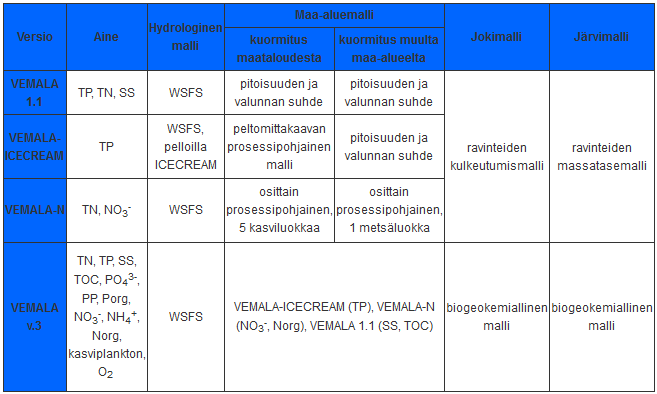 soveltuva hydrologinen malli. Se kattaa koko Suomen maa-alueen sekä rajat ylittävät valumaalueet. (Vehviläinen ym. 2005: 1.