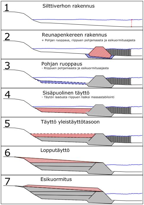 6 3. SUUNNITELTU VESISTÖTÄYTTÖ 3.1 Yleistä Vaitinaron rantaan suunnitellun täytön arvioidaan ulottuvan noin 250 300 m etäisyydelle nykyisestä rantaviivasta.