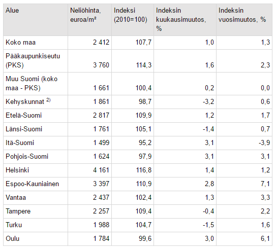 21 Kuva 6: Kerrostaloasuntojen velattomat hinnat, elokuu 2016 Huomattavaa on, että kerrostaloasuntojen hinnat ailahtelevat ylös ja alas, mutta kuitenkin pienessä noususuhdanteessa jatkuvasti.