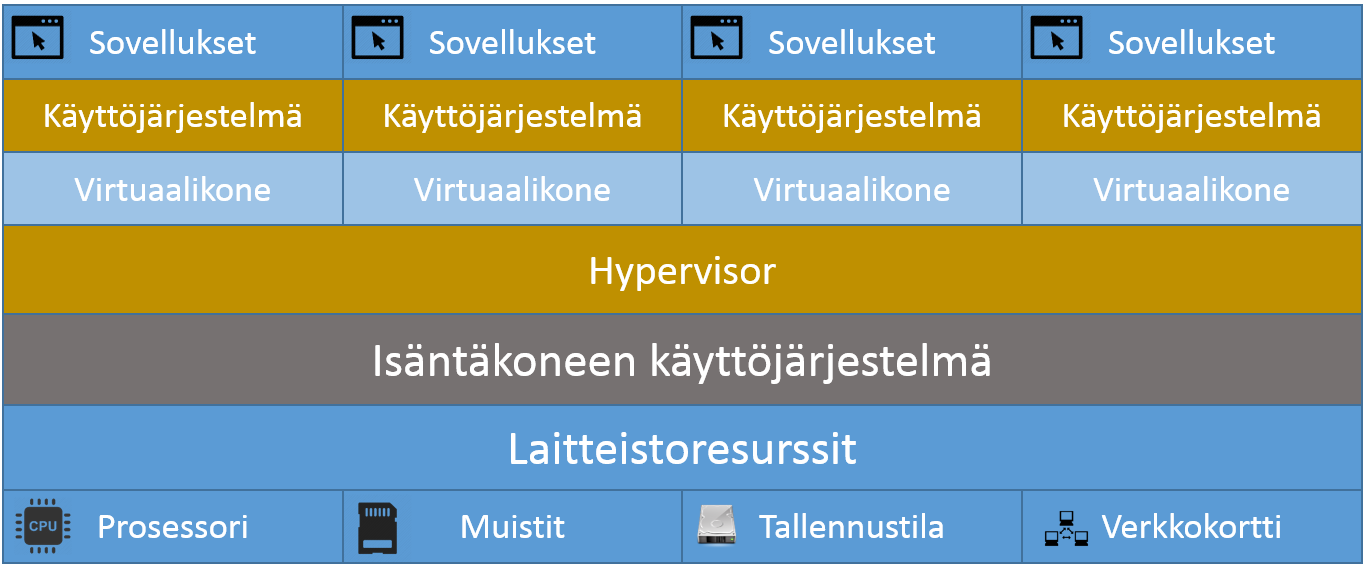 5 neissa, pienentää energian kulutusta ja nostaa ohjelmistojen käyttöastetta [2, s.59]. Virtualisointi siis edistää ekologisuutta ja vähentää IT-henkilöstön tarvetta, mikä taas parantaa tuottavuutta.