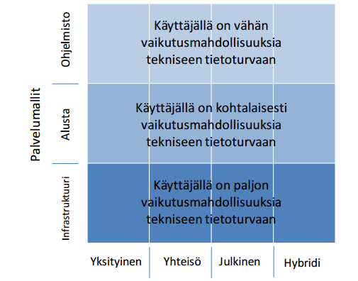 19 Kuva 8. Tietoturva palvelumalleissa [5]. 4 Google Apps for Work -sovelluspaketti 4.