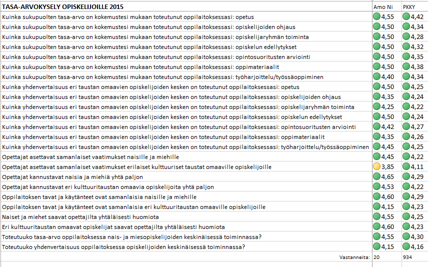 8 (33) Yhdenvertaisuus ja tasa-arvo toteutuu Pohjois-Karjalan koulutuskuntayhtymässä hyvin tai erinomaisesti.