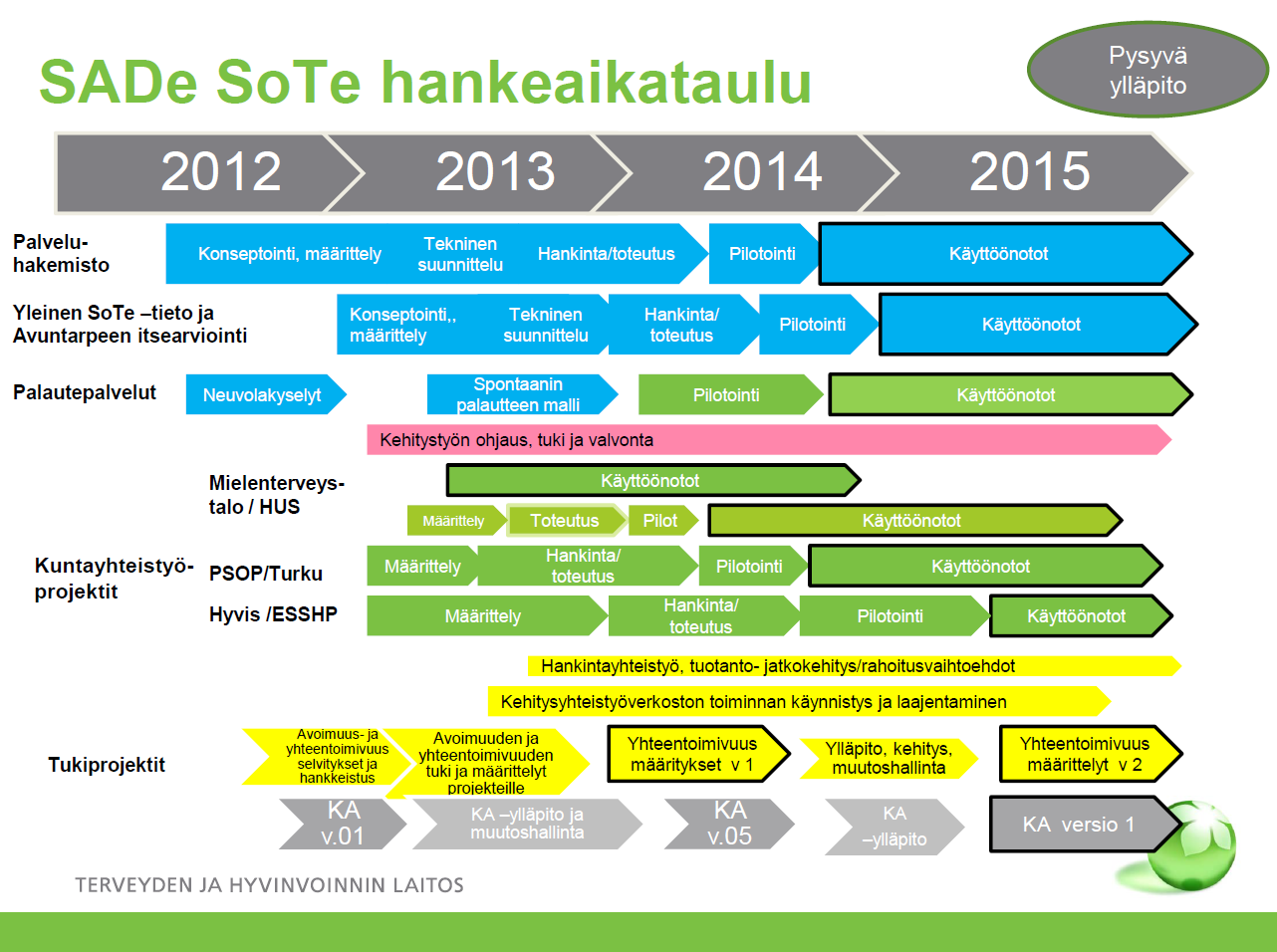 5 Kehittämistoimenpiteiden tavoiteaikataulu SoTe-ajanvaraukselle aikataulukehyksen antaa SADe-ohjelman SoTe-palvelukokonaisuuden aikataulu (kuva 3).