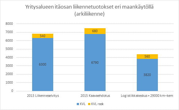 toimitilarakennusten kaliikennemäärät vaikeita ennustaa