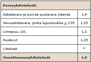 10 Puutuotteiden osavarmuusluvut vaihtelevat rakennustuotteittain. Osavarmuuslukuihin vaikuttavat mm. puun oksaisuus, ominaislujuus ja valmistusmenetelmä.
