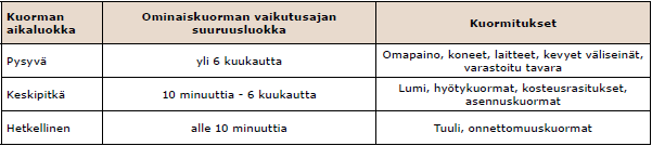 TAULUKKO 2. Kuormien aikaluokat ja kuormien jaottelu aikaluokkiin (Eurokoodi kansallinen liite 16, 2). 12 TAULUKKO 3.