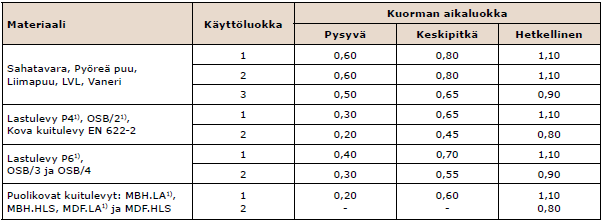 13 dessa. Käyttöluokassa 2 havupuun kosteus ei enimmäkseen ylitä arvoa 20 %. Käyttöluokkaan 2 kuuluu ulkoilmassa kuivana oleva puurakenne.