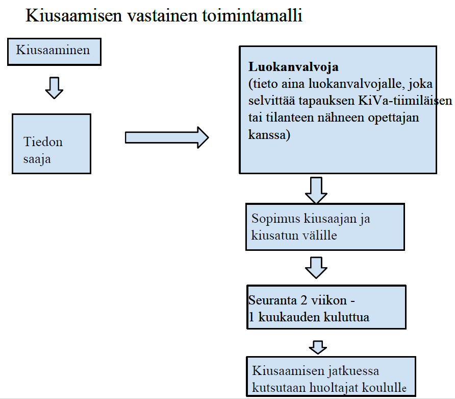 KOULUKIUSAAMISEN VASTAINEN TOIMINTA-SUUNNITELMA EMÄKOSKEN KOULUSSA Jokaisella koulun oppilaalla ja aikuisella on oikeus tehdä työtänsä ilman kiusaamista ja