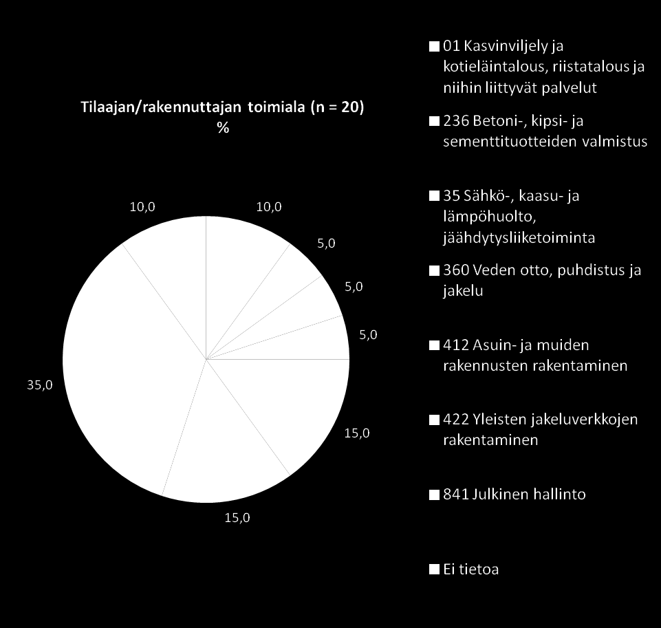 TILAAJAN/RAKENNUTTAJAN TOIMIALA Tarkennuksia toimialaluokituksiin: 360 422 841 Tuotannollista toimintaa harjoittavat kuntien ja