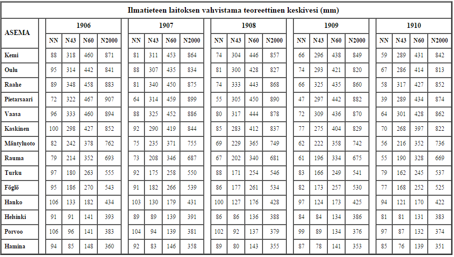 10 Keskivesitaulukosta saadaan vuoden 1910 teoreettisen keskiveden (MW1910) korkeudeksi Pyhärannan kunnan alueella N2000-järjestelmän suhteen +669 mm ja vuoden 2014 teoreettisen keskiveden (MW2014)